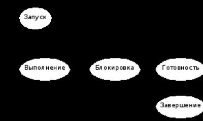 Types of operating systems and their brief characteristics