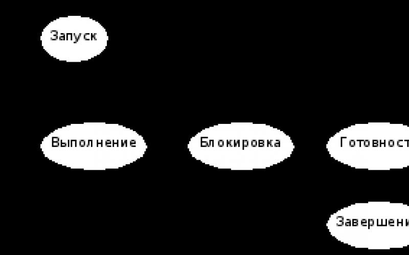 Types of operating systems and their brief characteristics