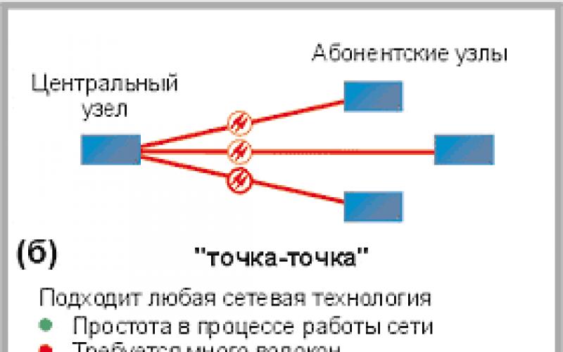 Пон расшифровка. Схема топологии точка-точка. Топологии оптических сетей доступа. Топология точка точка ВОЛС. Топологии построения оптических сетей доступа.